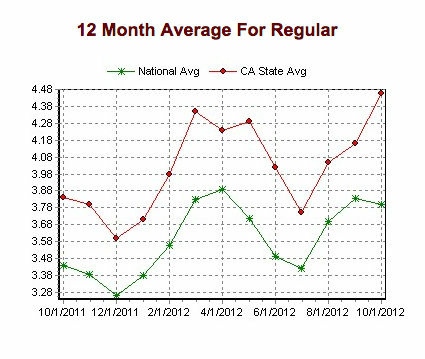 AAA Gas Price Chart