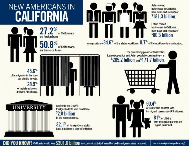 Source: Immigration Policy Center