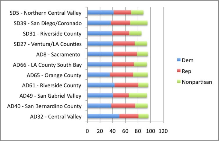 Competitive California races