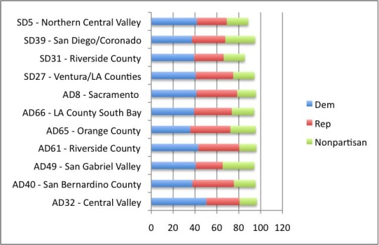 Competitive California races