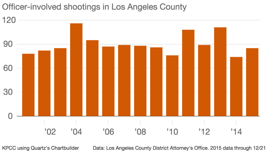 Officer-involved shootings in Los Angeles County 2001-2015