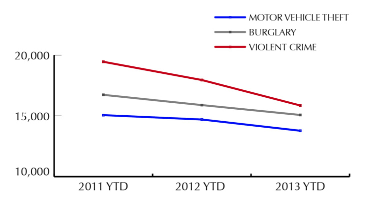 2013 Crime stats year by year