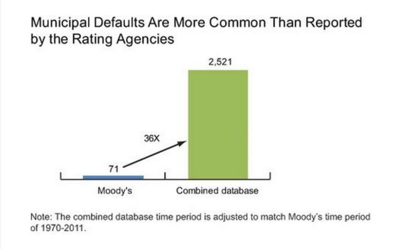 Muni-Defaults