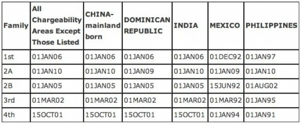 Nations with current longest waits for family-sponsored based immigrant visas: The priority dates shown are when applicants now up for processing filed their petitions.