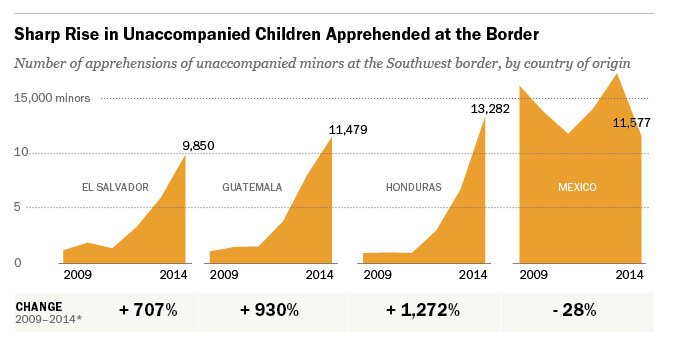 Three out of four unaccompanied migrant kids apprehended at the U.S.-Mexico border this year is from Central America.