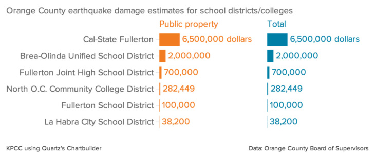 Orange-County-earthquake-damage-estimates-for-school-districts-colleges-Public-property-Total