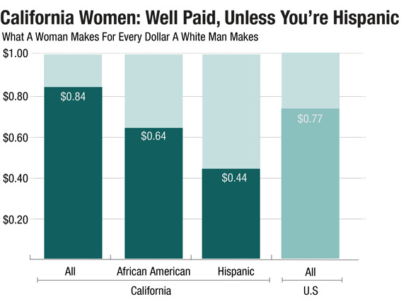 Wage-gap calculations by the Center for American Progress based on data from the U.S.Census Bureau, 2012 American Community Survey