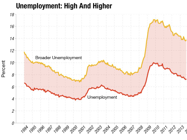 Unemployment Rate