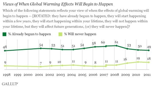 California's new website points out that fewer people think climate change is underway than in 2008, and more believe it never will.