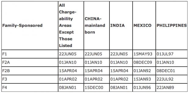 Nations with current longest waits for family-sponsored based immigrant visas: The priority dates shown are when applicants now up for processing filed petitions.