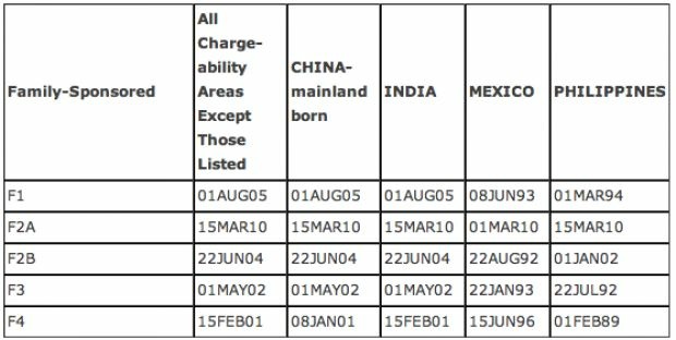Nations with current longest waits for family-sponsored based immigrant visas: The priority dates shown are when applicants now up for processing filed their petitions.
