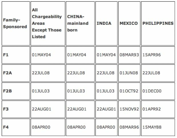 Nations with current longest waits for family-sponsored based immigrant visas: The priority dates shown are when applicants now up for processing filed their petitions.Â