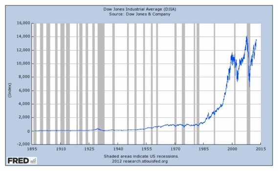 DJIA-All-Time
