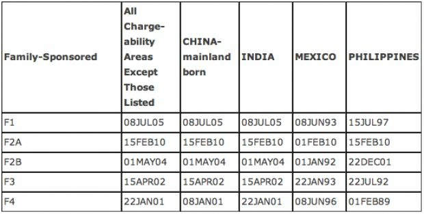 Nations with current longest waits for family-sponsored based immigrant visas: The priority dates shown are when applicants now up for processing filed petitions.