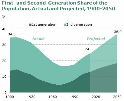 By 2050, the percentage of immigrants and children of immigrants in the nation's population is expected to top what it was in 1900, during the last great wave of immigration to the U.S.
