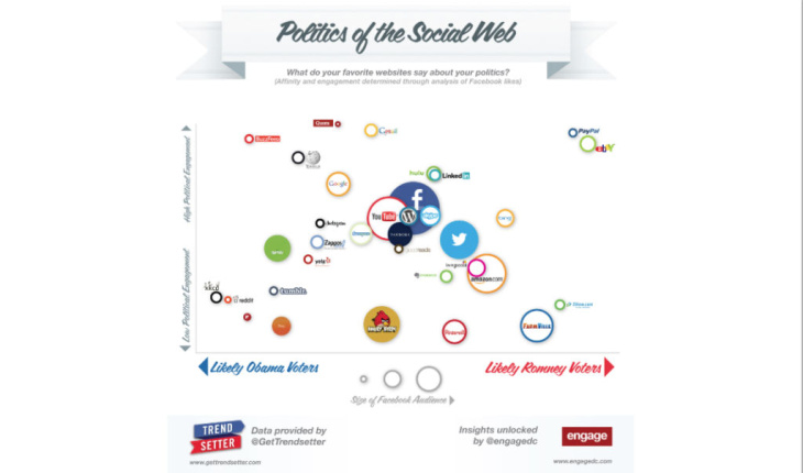 The politics of social media map.