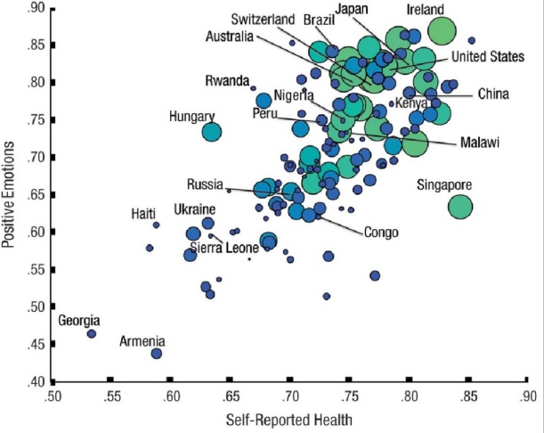 Emotional health and overall health