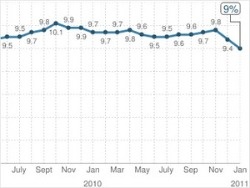 CHART: Monthly Unemployment, Payrolls