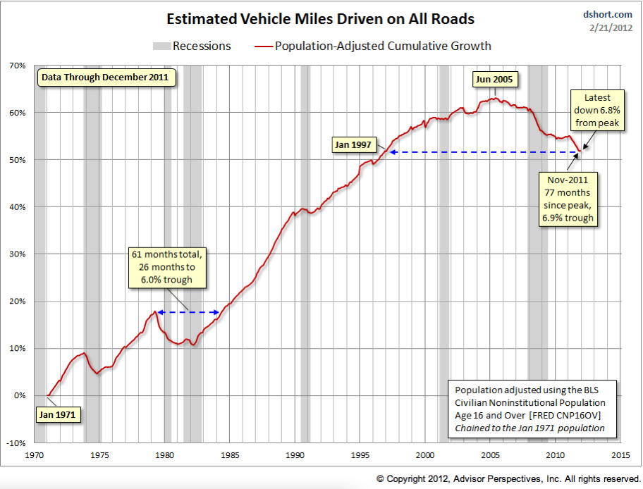 U.S. vehicle miles driven have dropped. And it's probably because the size of the fleet has been in decline.