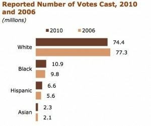 Source: Pew Hispanic Center