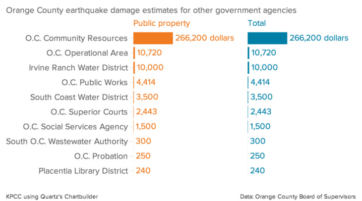 Orange-County-earthquake-damage-estimates-for-other-government-agencies-Public-property-Total