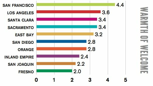 Los Angeles County ranks high in terms of welcoming immigrants, according to a new USC study, but not as high as other California regions in terms of immigrants' economic success and civic participation.