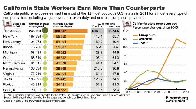 State Workers Bloomberg