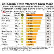 State Workers Bloomberg