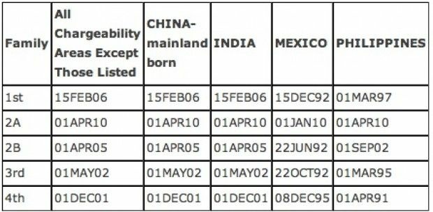 Nations with current longest waits for family-sponsored based immigrant visas: The priority dates shown are when applicants now up for processing filed their petitions.