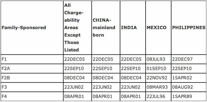 Nations with current longest waits for family-sponsored based immigrant visas: The priority dates shown are when applicants now up for processing filed petitions.