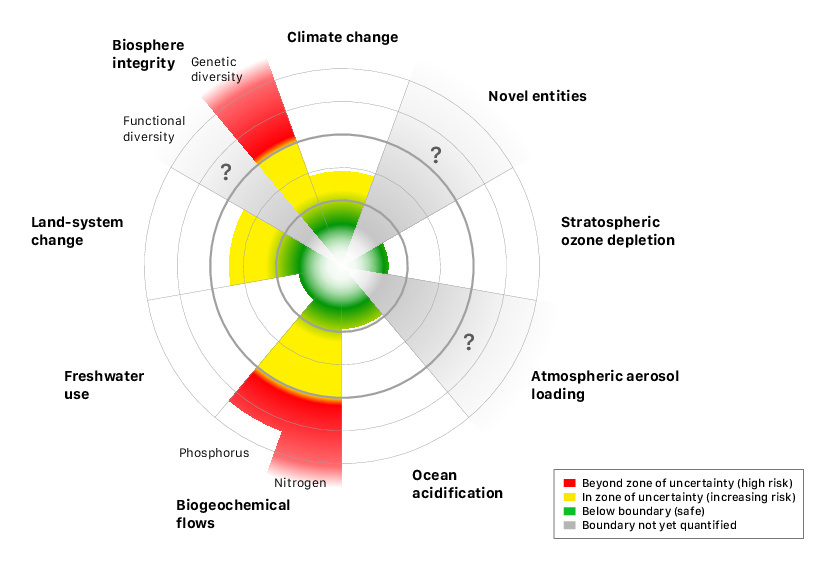 An international research team concludes that human activity has pushed the planet past safety on four of nine "planetary boundaries," or vital signs. The two most important, they say, are climate change and biodiversity, for which they conclude the risk is especially high.