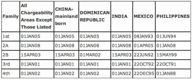 Nations with current longest waits for family-sponsored based immigrant visas: The priority dates shown are when applicants now up for processing filed their petitions.