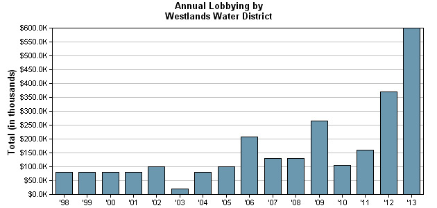 Annual lobbying by Westlands Water District 1998-2013