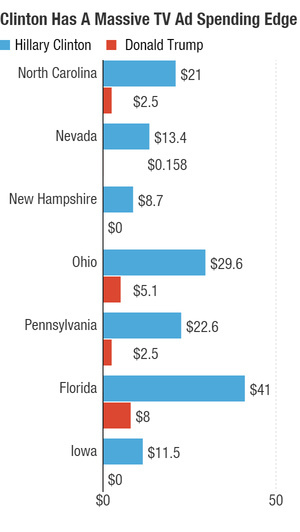 The above chart, in millions, shows Donald Trump is on pace to be vastly outspent in states critical to both his White House hopes and GOP hopes of keeping their slim Senate majority. This includes airtime already purchased or reserved from July 26 through Nov. 8.
