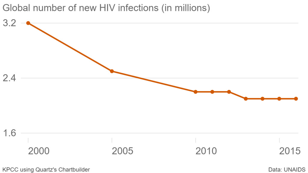 Since 2005, the number of new HIV infections each year has held steady at about 2 million new cases globally. Activists in the entertainment industry argued at a panel Wednesday evening, that adding more HIV/AIDS related storylines to their programming would educate more people on the issue, potentially lowering the number of new infections. Since 2005, the number of new HIV infections each year has held steady at about 2 million new cases globally. Activists in the entertainment industry argued at a panel Wednesday evening, that adding more HIV/AIDS related storylines to their programming would educate more people on the issue, potentially lowering the number of new infections.