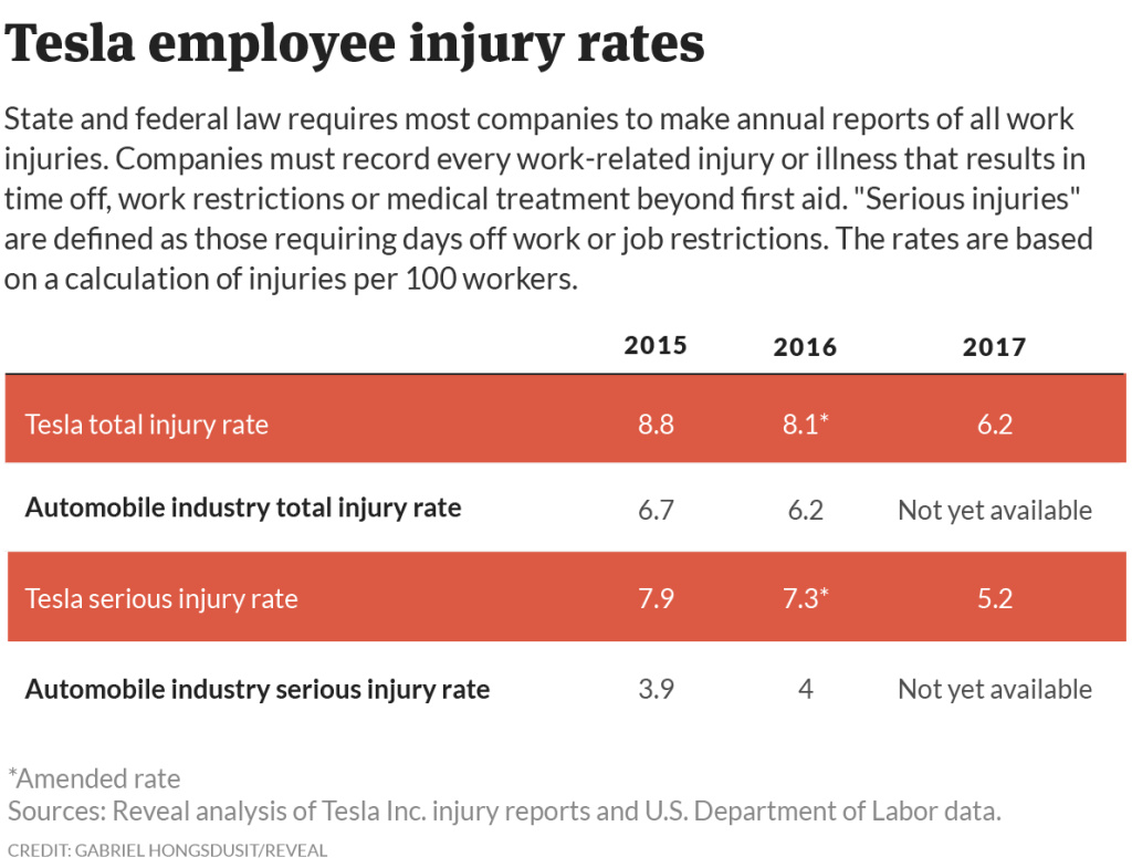 Tesla employee injury rate