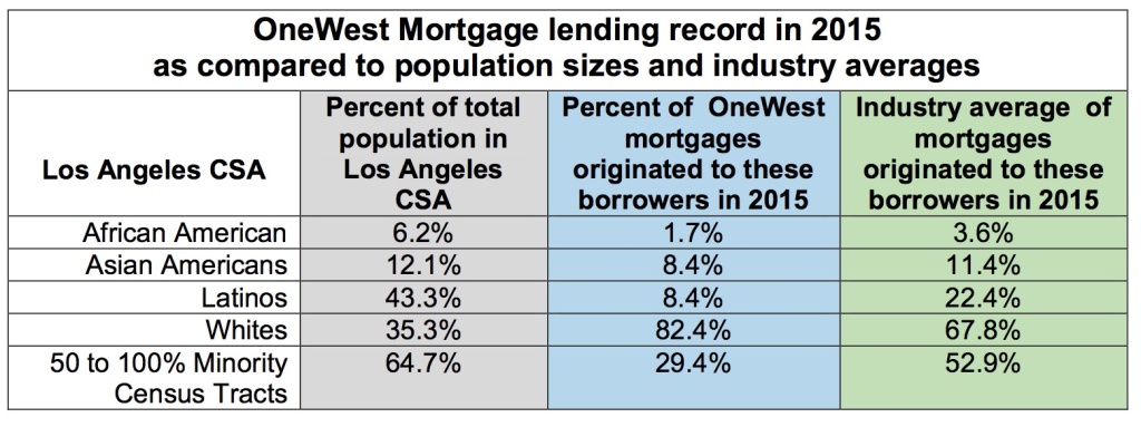 A table created by housing advocates purports to show the percentage of loans made to different minority groups by OneWest Bank compared to the percentage of the local population those groups make up. A table created by housing advocates purports to show the percentage of loans made to different minority groups by OneWest Bank compared to the percentage of the local population those groups make up.