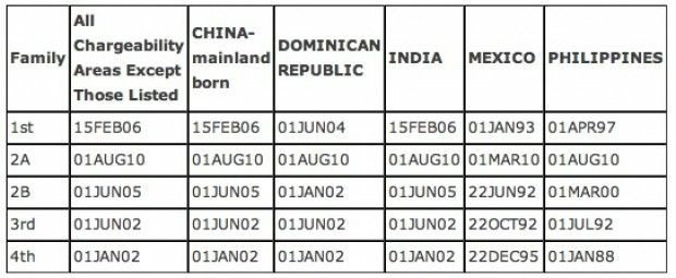 Nations with current longest waits for family-sponsored based immigrant visas: The priority dates shown are when applicants now up for processing filed their petitions.