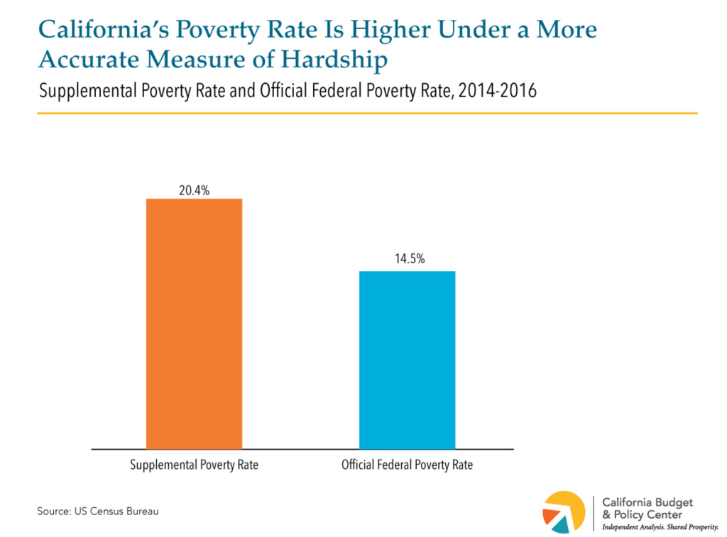 Housing poverty California's poverty ranking jumps to No.1, when the Census Bureau factors in cost of living.