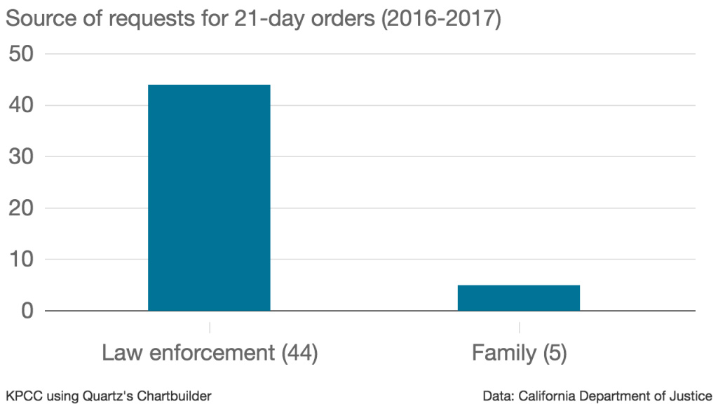 Source of requests for 21-day gun restraining orders