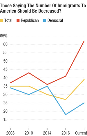 npr poll Republicans have become far more favorable of decreasing immigration since Trump has come onto the political scene.
