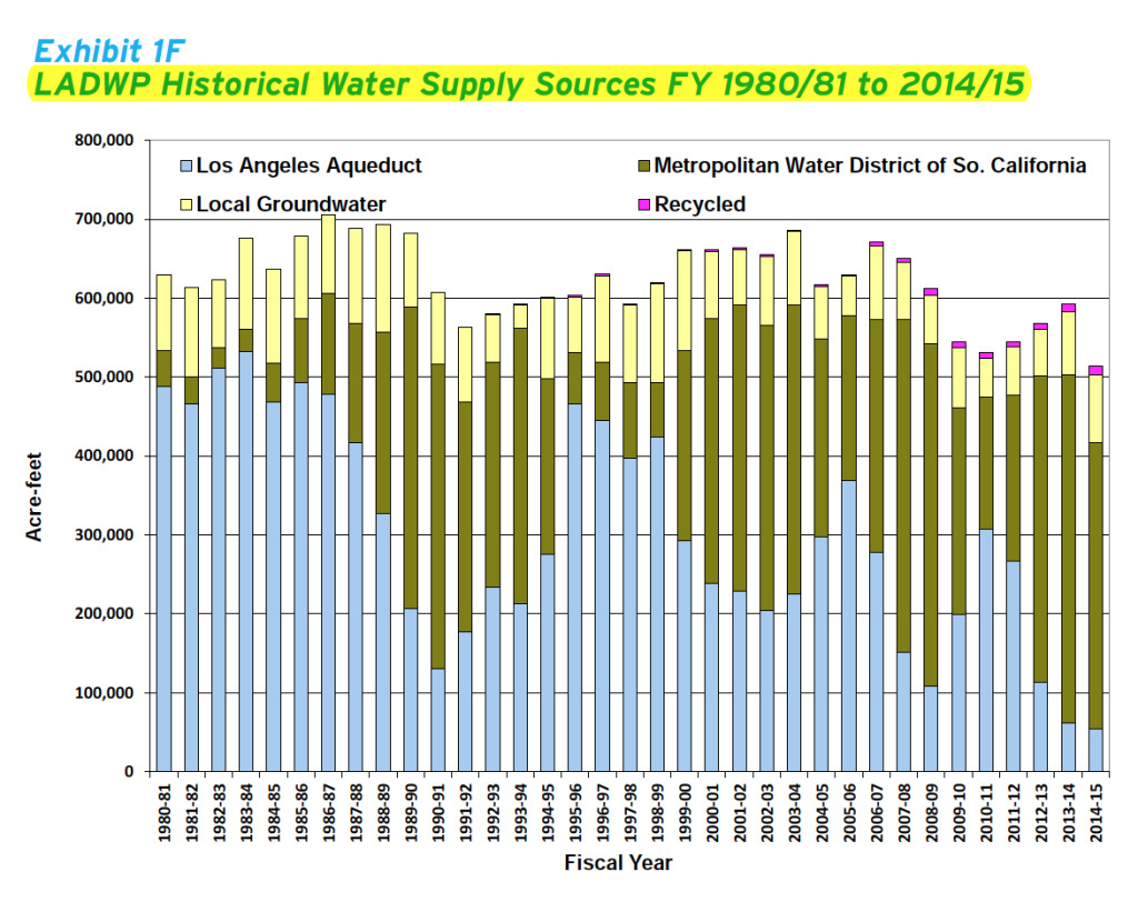 In the past five years, LADWP imported an average of 87% of its water. In the past five years, LADWP imported an average of 87% of its water.