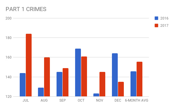Metro Part 1 Crimes Data from LA MTA monthly crime reports