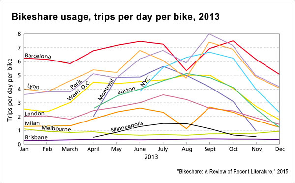 bikeshare chart
