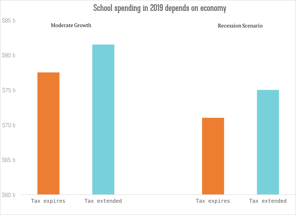 Projected tax revenues This chart depicts the midpoint of projected revenues for schools if a tax is extended.