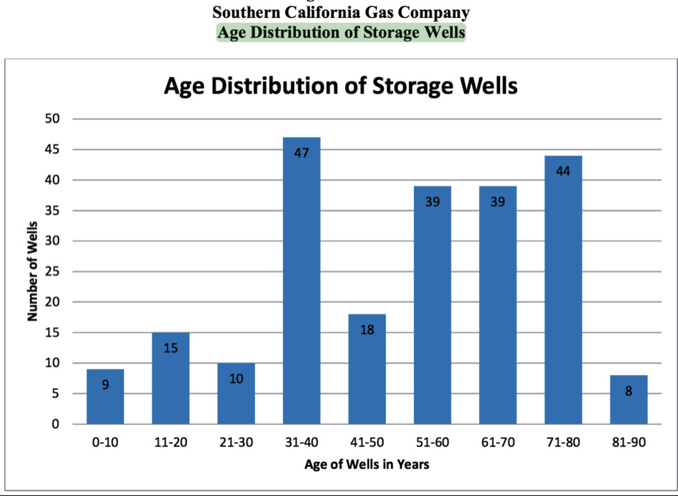 Age distribution of gas storage wells Age distribution of SoCal Gas storage wells