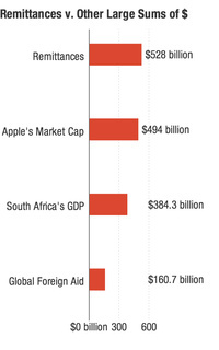 The amount of money exchanged through remittances in 2012 was larger than Apple's market capitalization (as of publication),South Africa's 2012 GDP and all official development assistance disbursed in 2011.