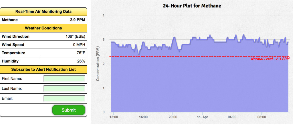 Argos Scientific methane monitor This screenshot from Argos Scientific's www.Fenceline.org/porter website show methane levels above 3 parts per million in the Porter Ranch area. The company's monitors collect data every second and average those readings over five-minute periods.