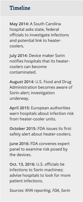 Timeline: Heart Surgery Device Infections