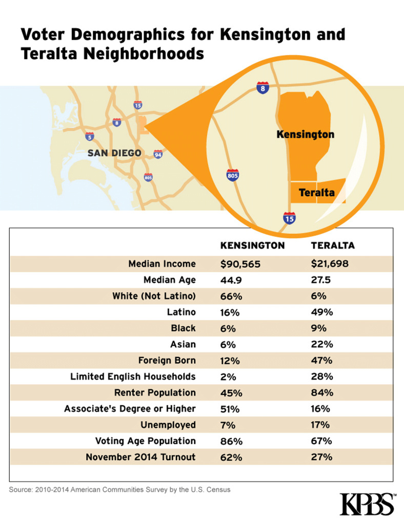 San Diego neighborhoods The economic and demographic differences between San Diego's Kensington and Teralta neighborhoods are stark.